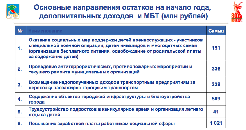 Расходы городского бюджета-2024: ориентир на социальную сферу