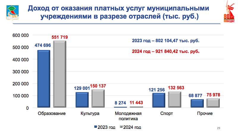 999 млн рублей выделены на социальную политику