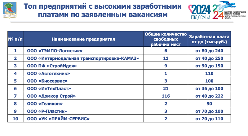 ТОП востребованных профессий в Набережных Челнах озвучены Татьяной Быдановой