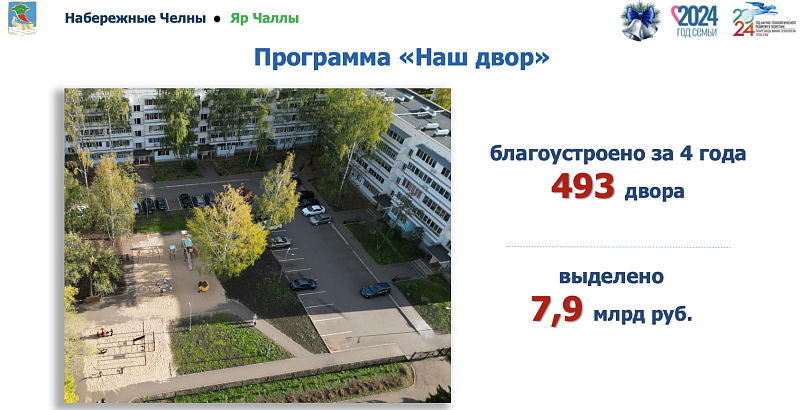 Итоги-2024: что построили и отремонтировали в Набережных Челнах?