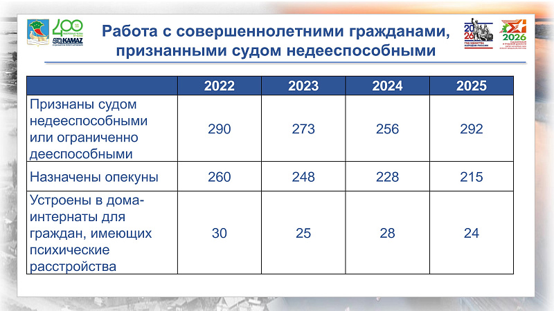 Итоги работы отдела опеки: защита прав детей и взрослых остается приоритетом