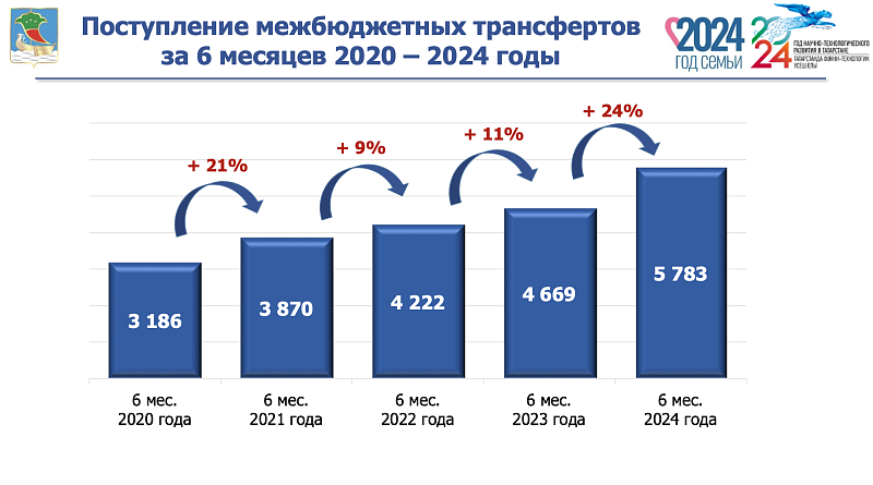 Бюджет-2024: кто обеспечивает рост поступлений?