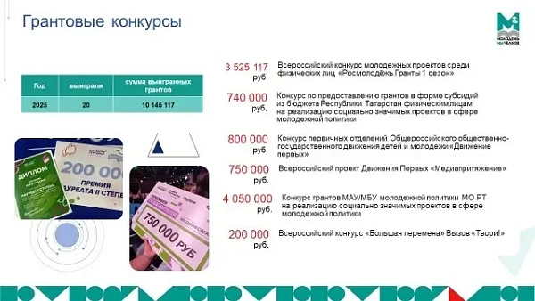 Чаллы яшьләре грантлар ярдәмендә 10 млн сумнан артык акча яулады