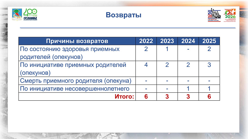 Итоги работы отдела опеки: защита прав детей и взрослых остается приоритетом