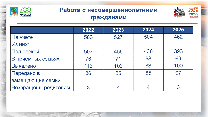 Итоги работы отдела опеки: защита прав детей и взрослых остается приоритетом