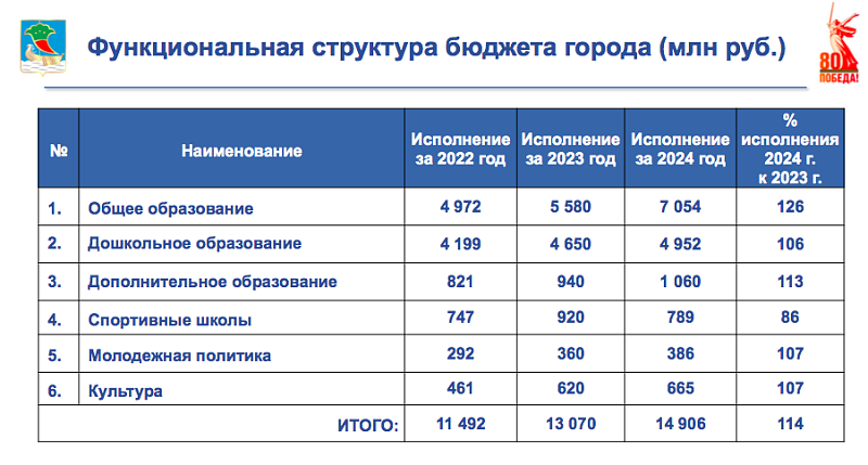 Расходы городского бюджета-2024: ориентир на социальную сферу