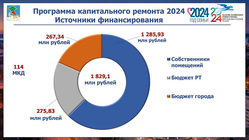 Капремонт челнинских домов выполнен на 74%