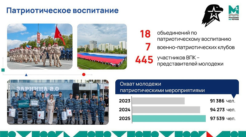 Более 90 тыс. челнинцев участвует в молодежных патриотических проектах