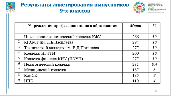Челнинские выпускники 11-х классов приступили к сдаче государственной итоговой аттестации