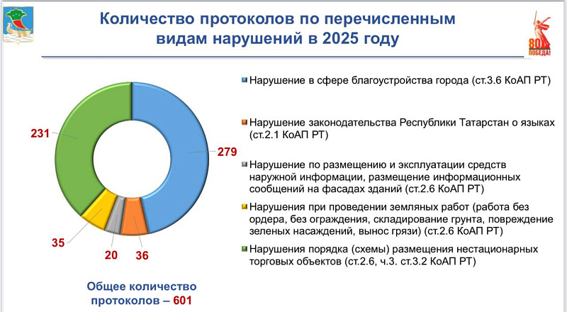 Нарушителей порядка в Набережных Челнах оштрафовали на 1 млн рублей