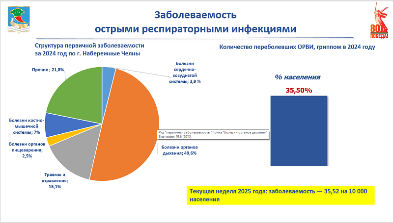 В Набережных Челнах продолжается вакцинация против гриппа