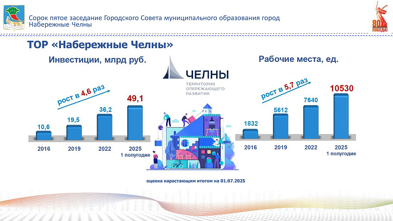 Набережные Челны: что важного произошло в автограде за 5 лет?