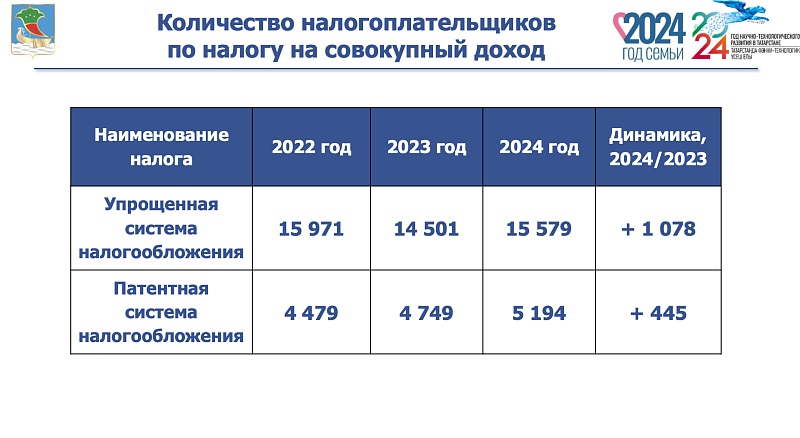 Бюджет-2024: кто обеспечивает рост поступлений?