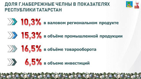 Наиль Магдеев подвел итоги года на Городском Совете