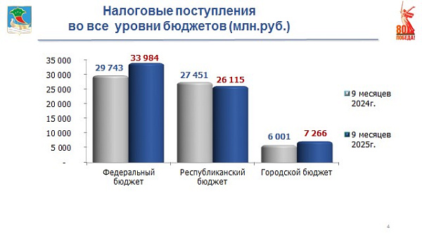 Челнинцы задолжали по налогам более 1 млрд рублей