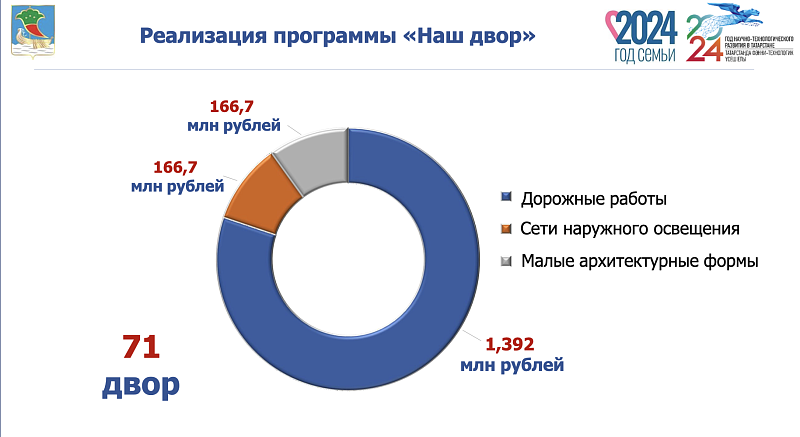 В Набережных Челнах подвели итоги программы «Наш двор-2024»