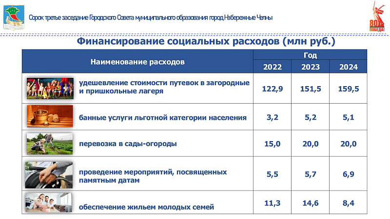 На социальную политику в Челнах выделено 999 млн рублей