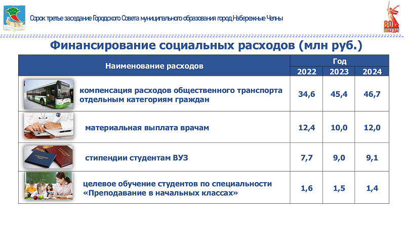 На социальную политику в Челнах выделено 999 млн рублей