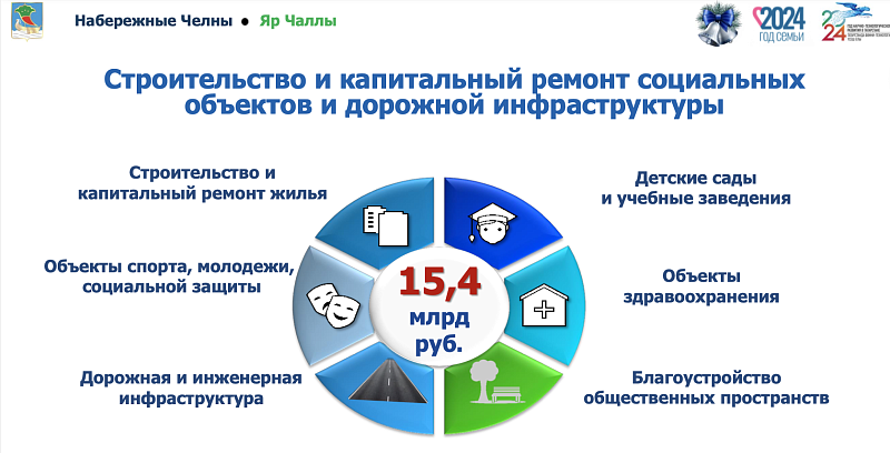 Итоги-2024: что построили и отремонтировали в Набережных Челнах?