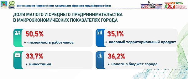 В малом и среднем бизнесе в Набережных Челнах работает 144 тысячи человек